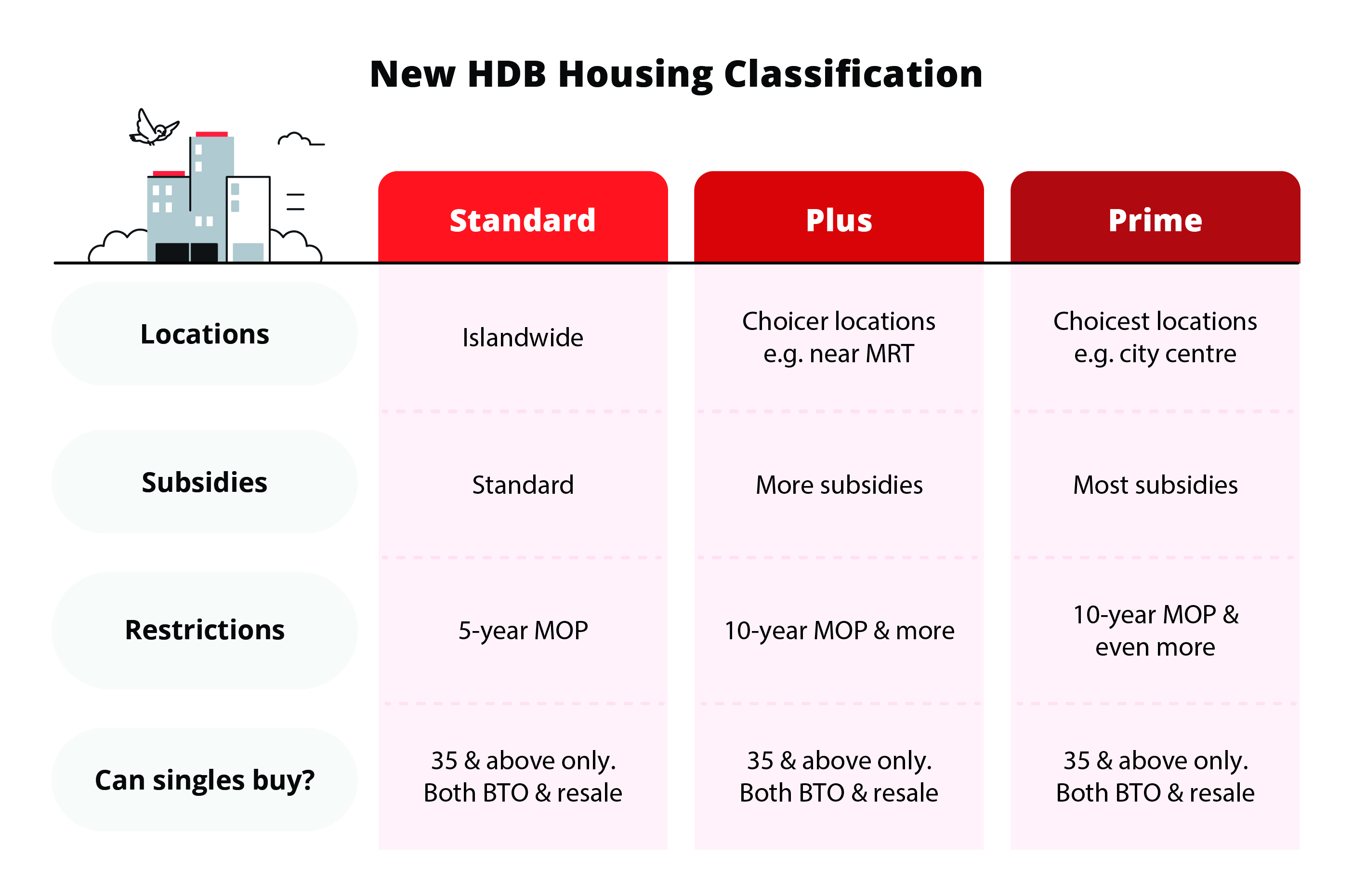 new-classification-for-hdb-bto-flats